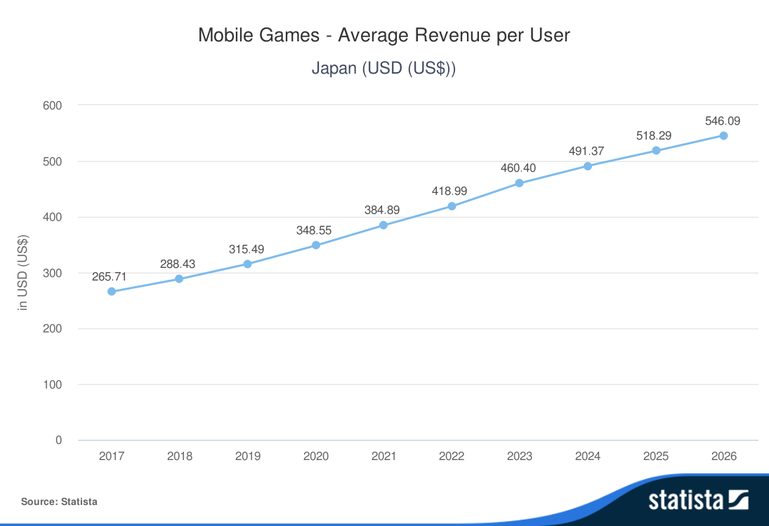 Mobile-Games-Average-Revenue-per-User-Japan