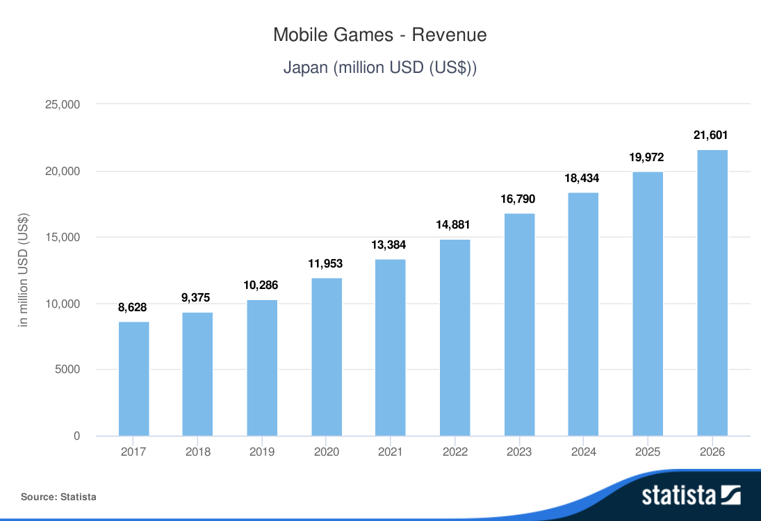 Mobile-Games-Revenue-Japan-million-USD-US