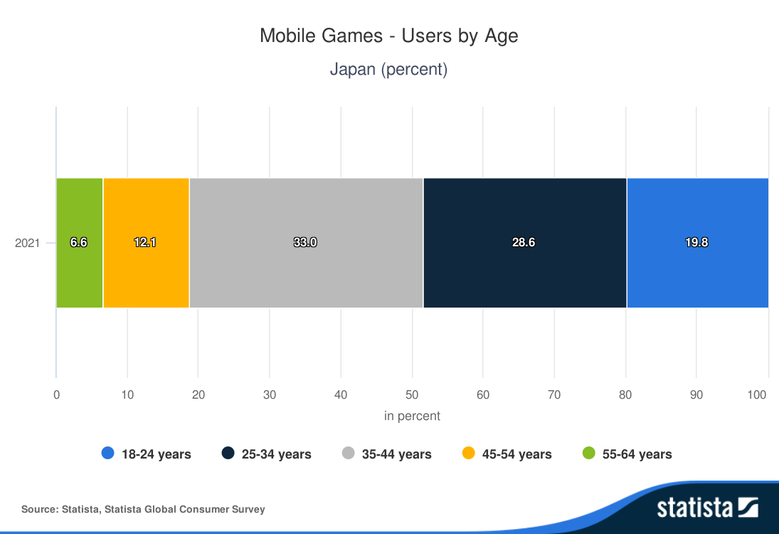 Mobile-Games-Users-by-Age-Japan-percent