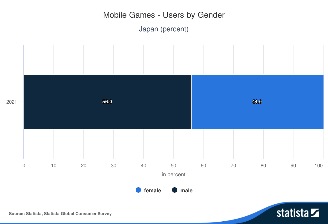 Mobile-Games-Users-by-Gender-Japan-percent
