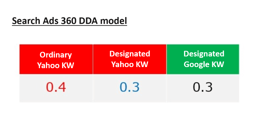 figure4-conversion-measurements-on-dda-models-for-search-ads-360