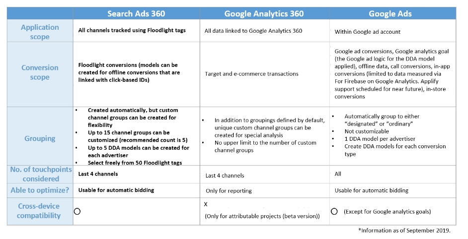 figure5-primary-differences-between-google-analytics-360-google-ads-and-search-ads-360-dda
