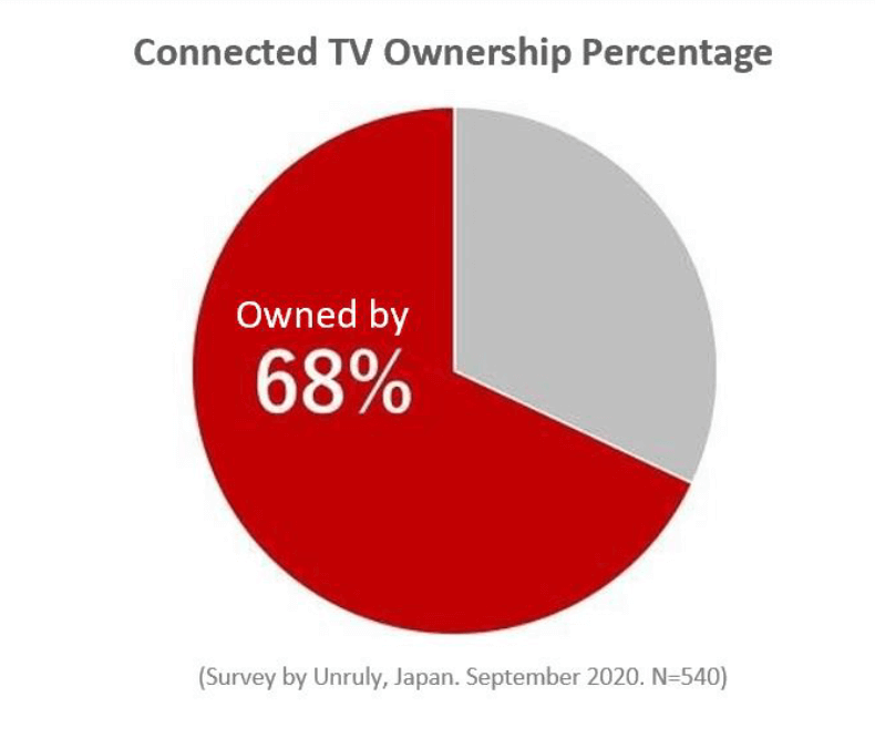 figure1-connected-tv-ownership-percentage