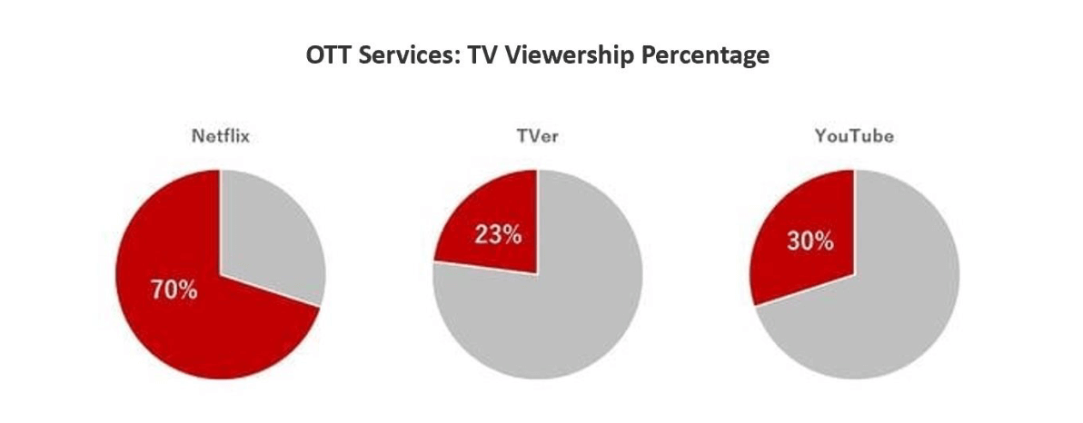 figure3-percentage-of-ott-services-viewed-on-tv-screens 