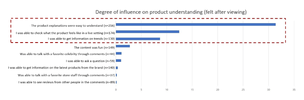 figure6-degree-of-influence-on-product-understanding