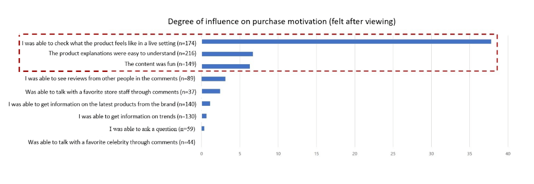 figure7-degree-of-influence-on-purchase-motivation