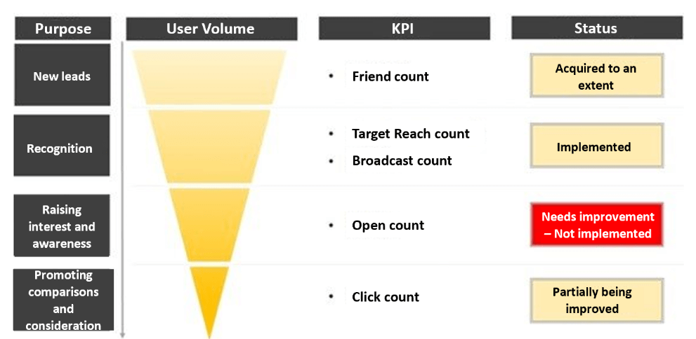 figure2-example-of-kpi-configuration-if-your-purpose-is-to-increase-interest-and-awareness