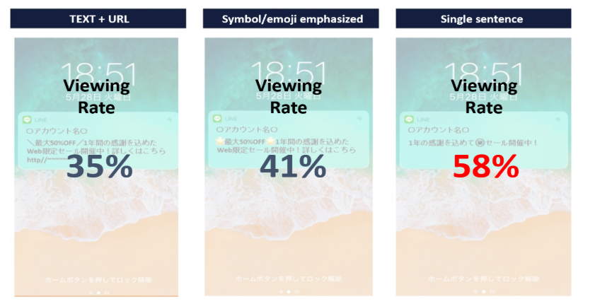 Figure 4: Viewing rate of push notifications from official LINE accounts per patterns