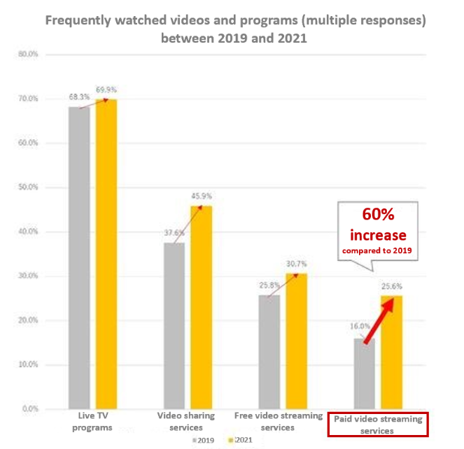 (Figure 2: Frequently watched videos and programs (multiple responses) between 2019 and
2021)