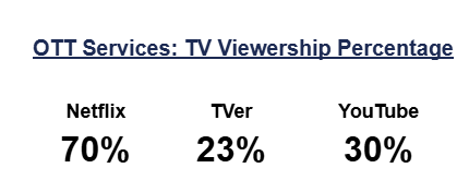(Figure 3: Percentage of OTT services viewed on TV screens)