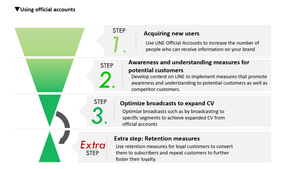 Figure 2: Using LINE Official Accounts