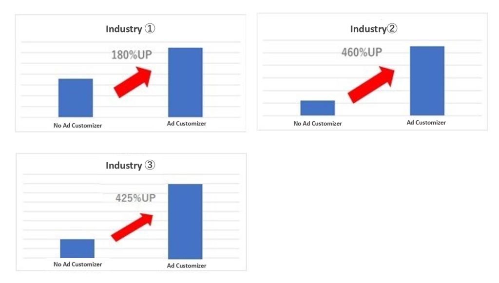 (Figure 1: Example of CTR improvement using the ad customizer)