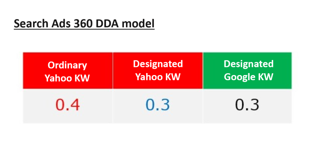 Figure 4: Conversion measurements on DDA models for Search Ads 360
